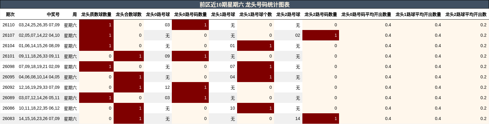 前区近10期星期六 龙头号码统计图表