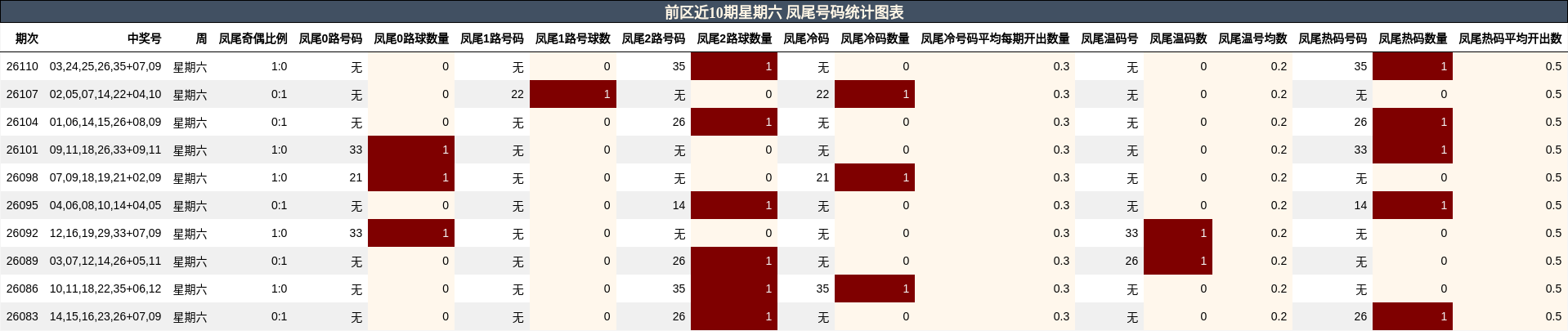 前区近10期星期六 凤尾号码统计图表