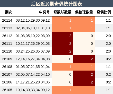 后区近10期奇偶统计图表