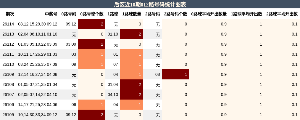 后区近10期012路号码统计图表