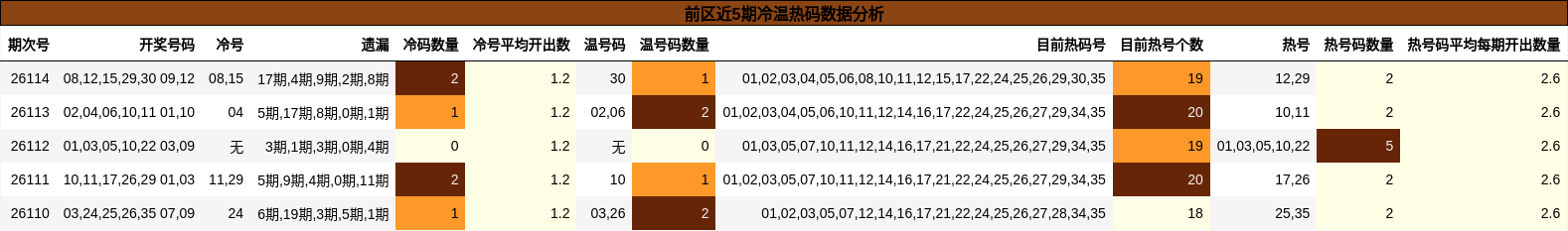 前区近5期冷温热码数据分析