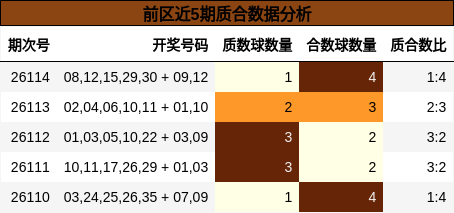 前区近5期质合数据分析
