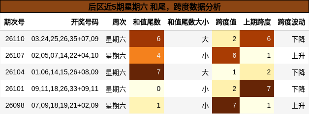 后区近5期星期六 和尾,跨度数据分析