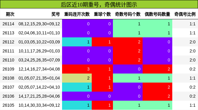 后区近10期重号，奇偶统计图示
