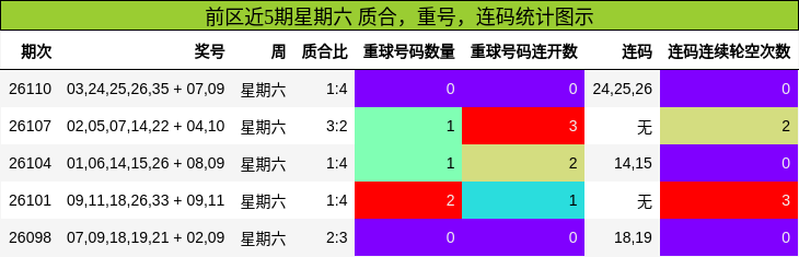 前区近5期星期六 质合，重号，连码统计图示