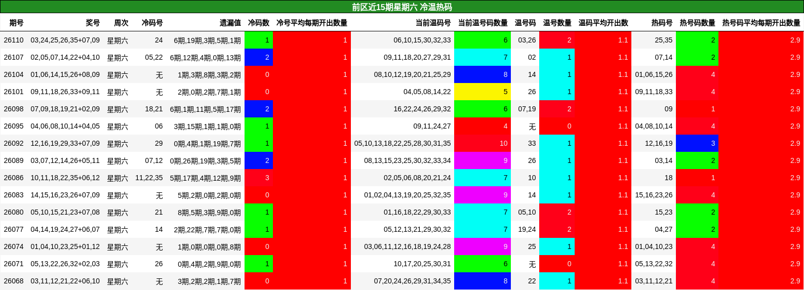 前区近15期星期六 冷温热码