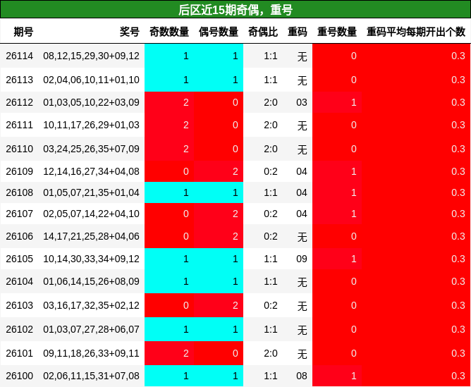 后区近15期奇偶,重号分析