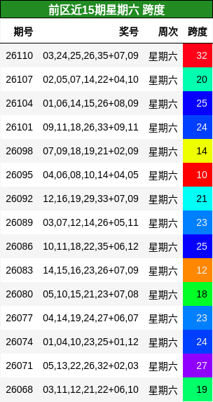 前区近15期星期六 跨度