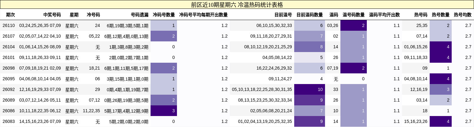 冷温热码分析