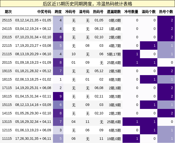 跨度分析,冷温热码分析