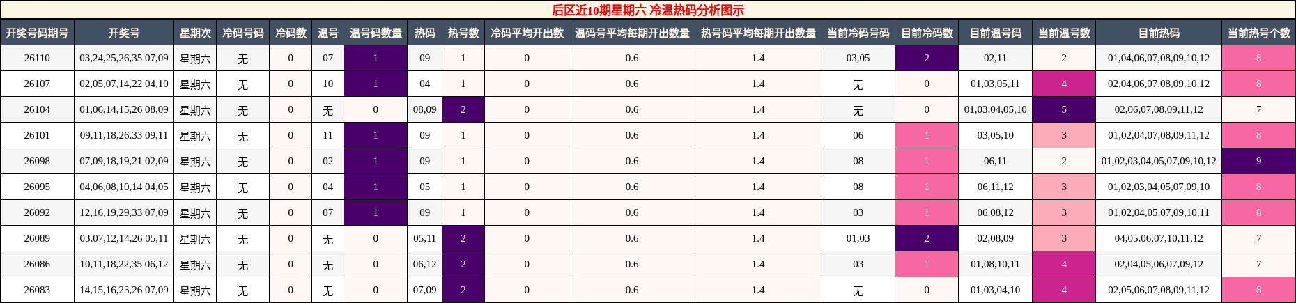 后区冷温热码分析图示