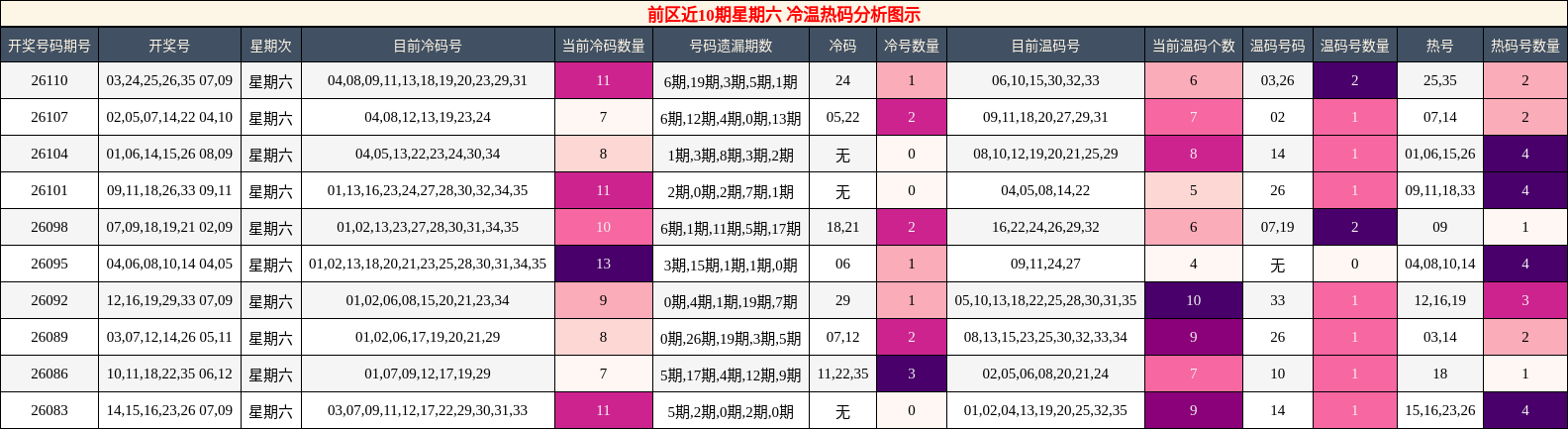 前区冷温热码分析图示