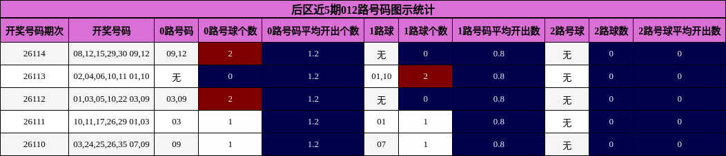 后区近5期012路号码图示统计