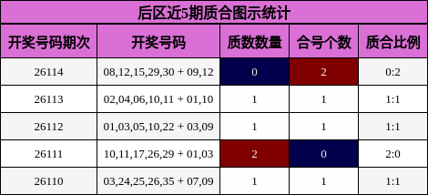 后区近5期质合图示统计