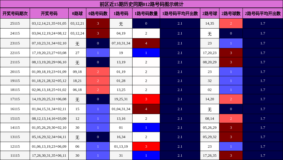 前区近15期历史同期012路号码图示统计