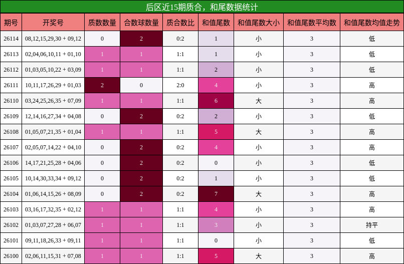 后区近15期质合，和尾数据统计