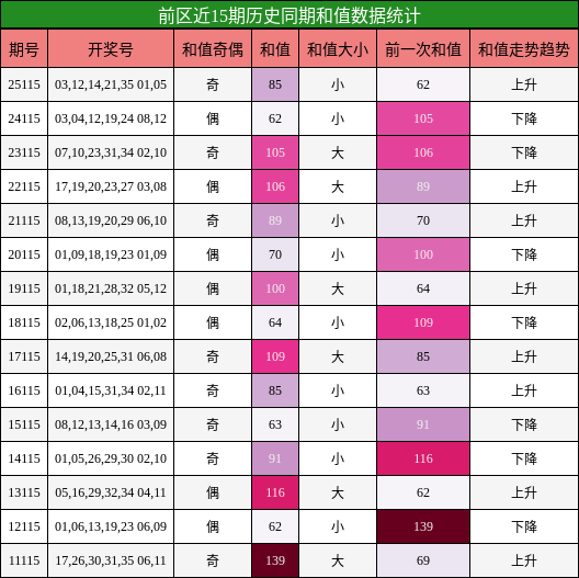 前区近15期历史同期和值数据统计