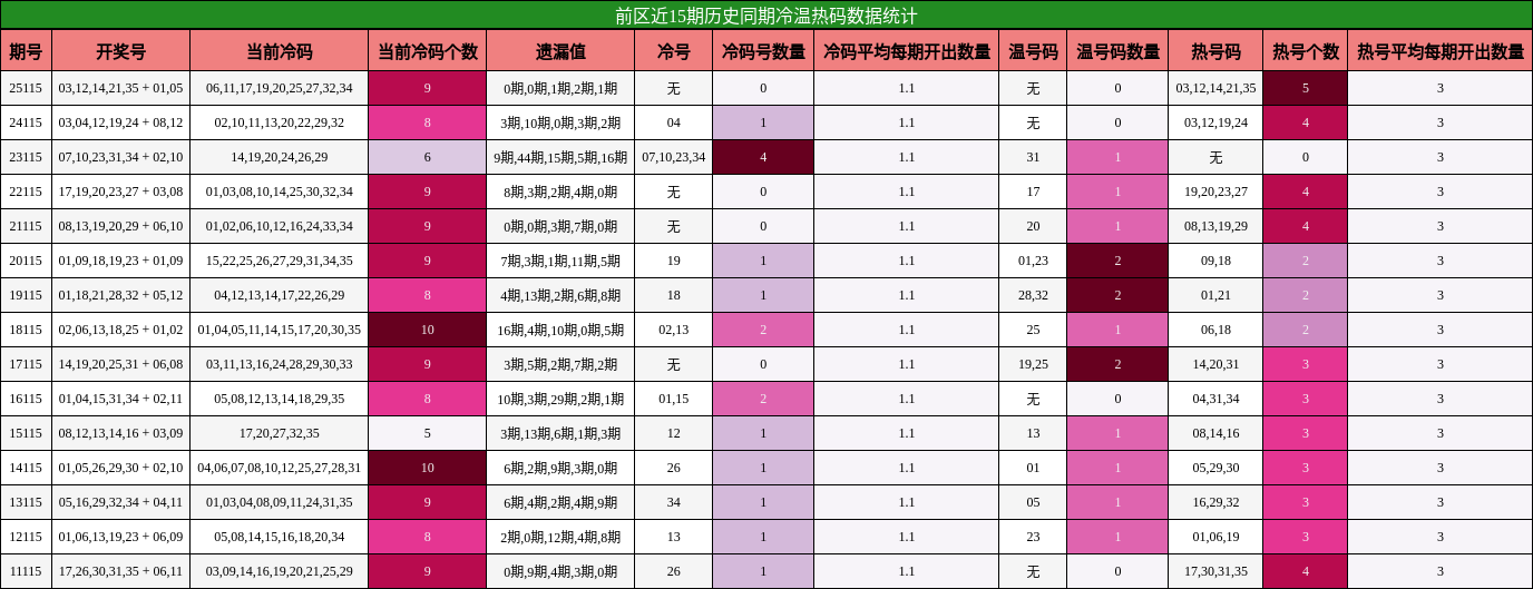 前区近15期历史同期冷温热码数据统计