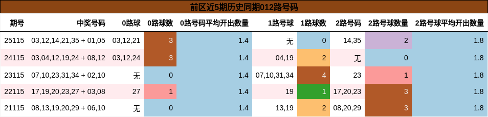 前区近5期历史同期012路号码