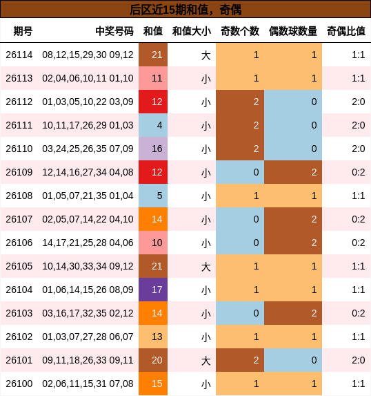 后区近15期和值，奇偶