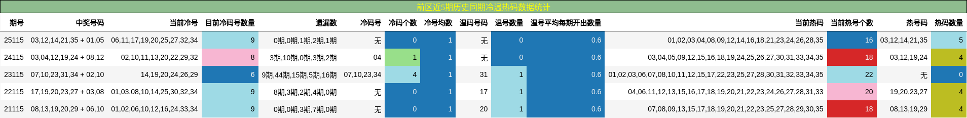 冷温热码分析