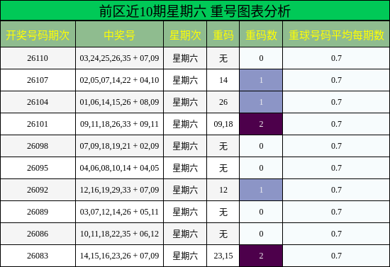重号分析