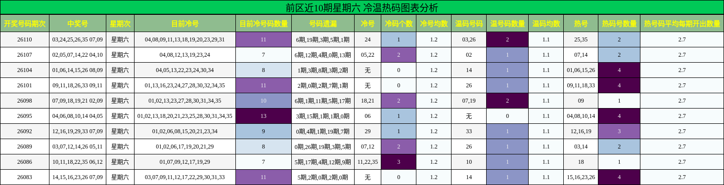 冷温热码分析