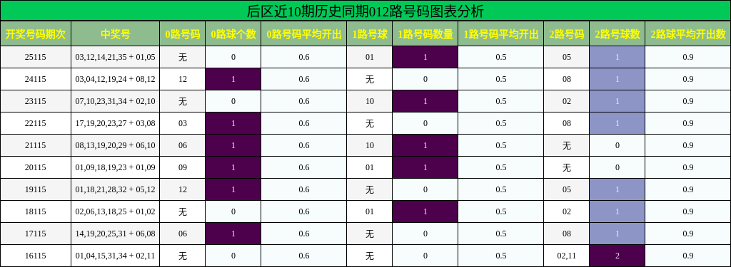 012路号码分析