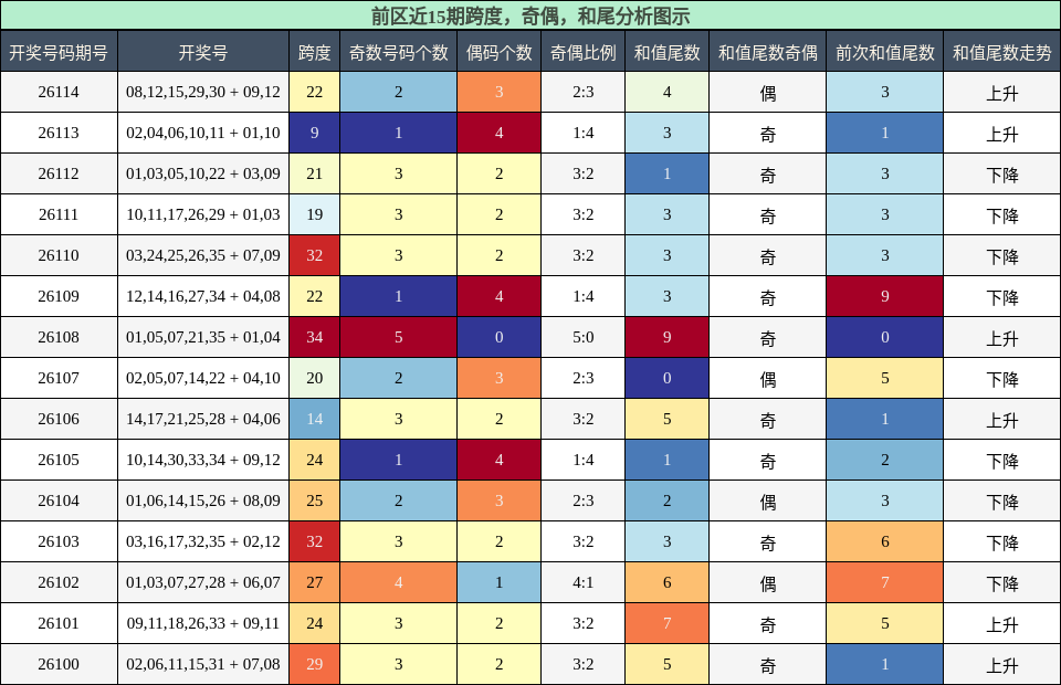跨度分析，奇偶分析，和尾分析