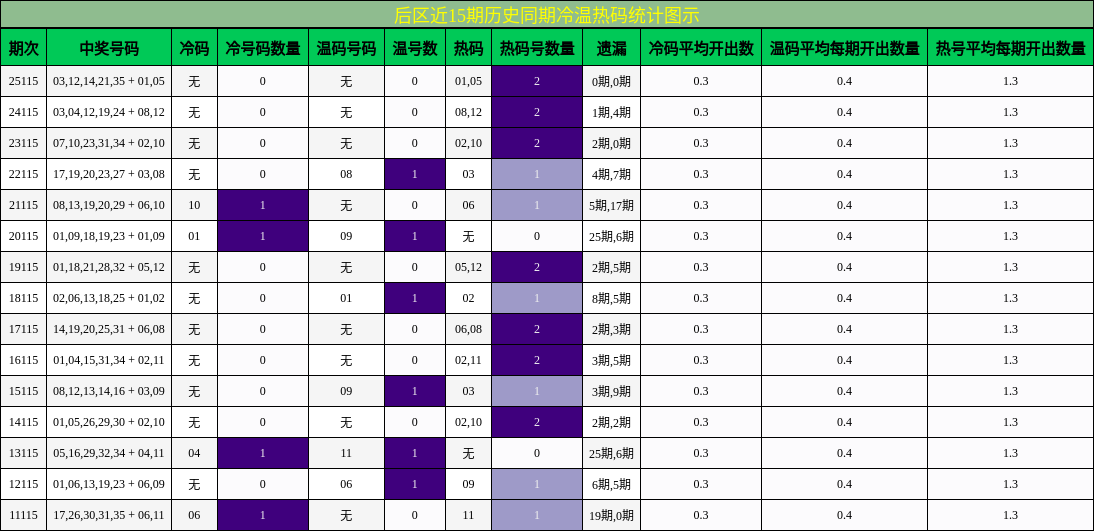 冷温热码分析