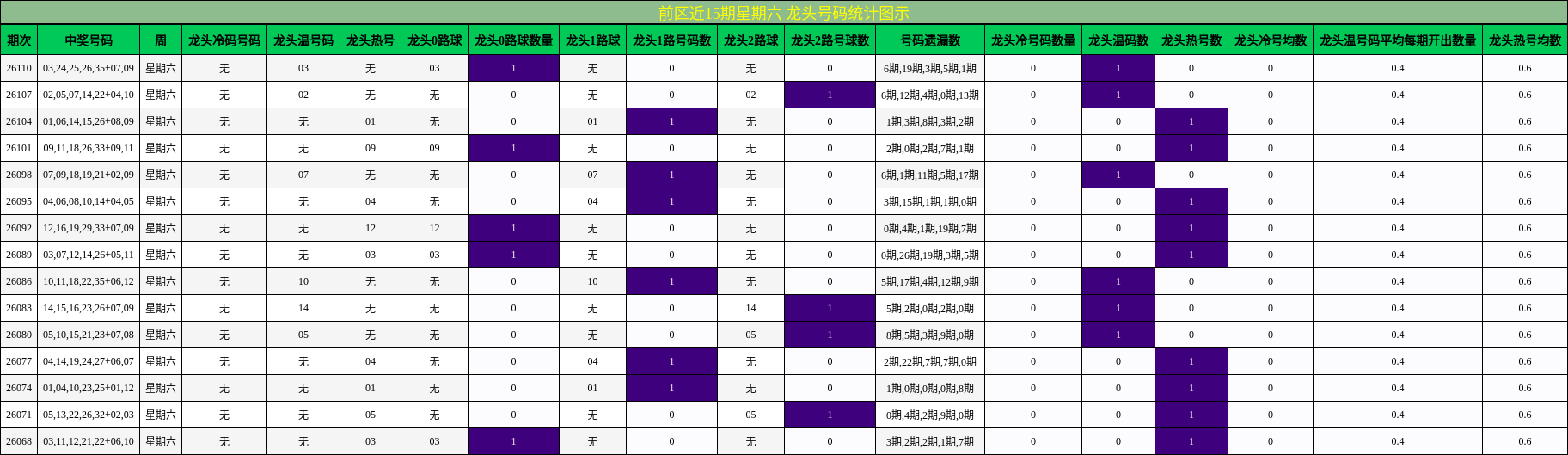 龙头号码分析