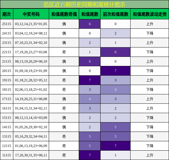 和尾分析