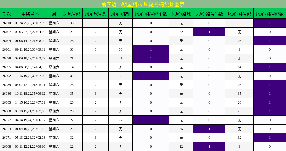 凤尾号码分析