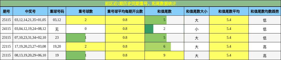 重号分析,和尾分析
