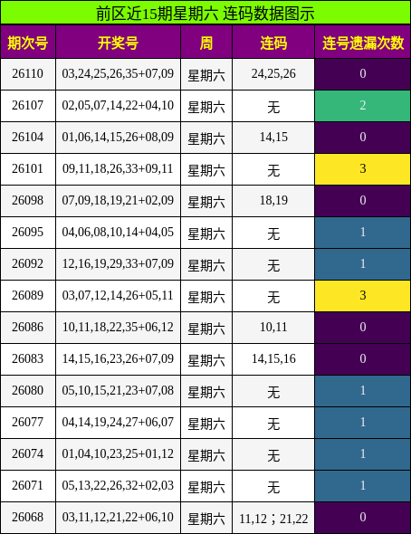 连码分析