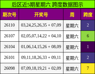 跨度分析