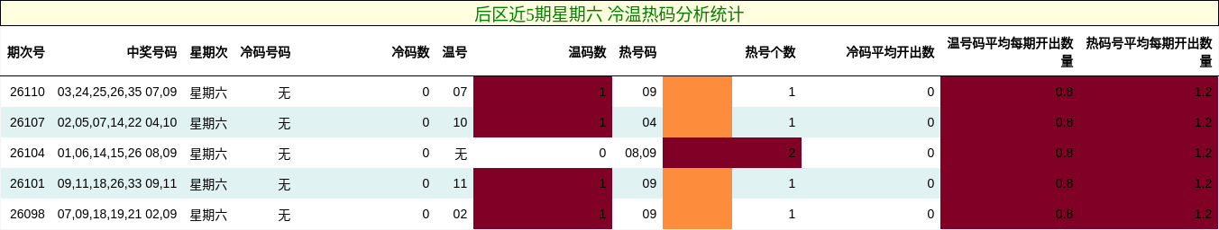 冷温热码分析