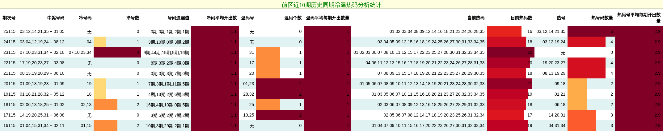 冷温热码分析