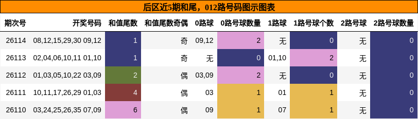 后区近5期和尾，012路号码图示图表