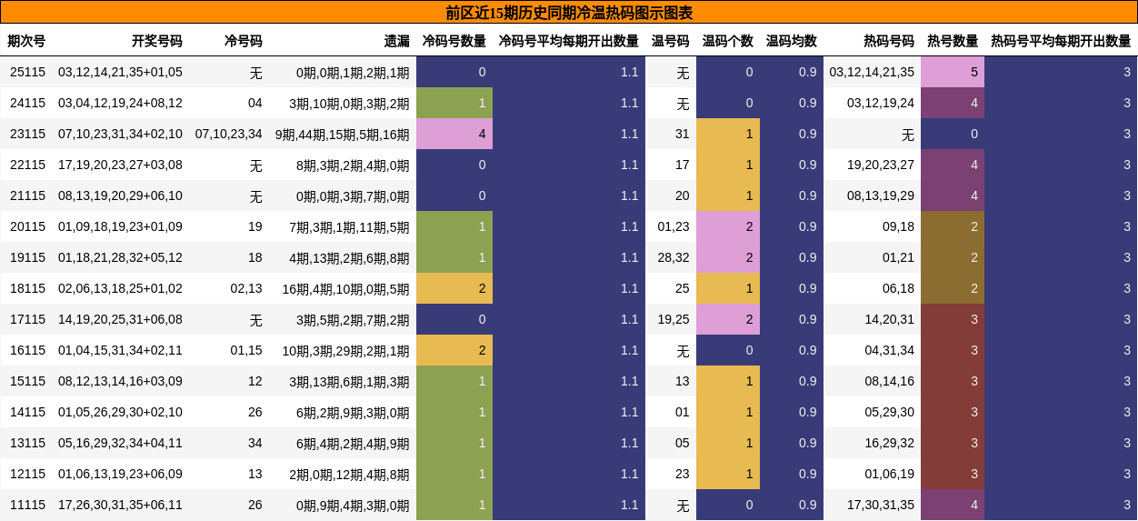 前区近15期历史同期冷温热码图示图表