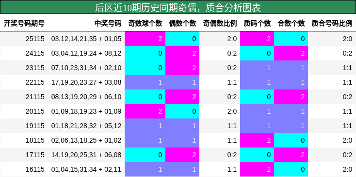奇偶分析,质合分析