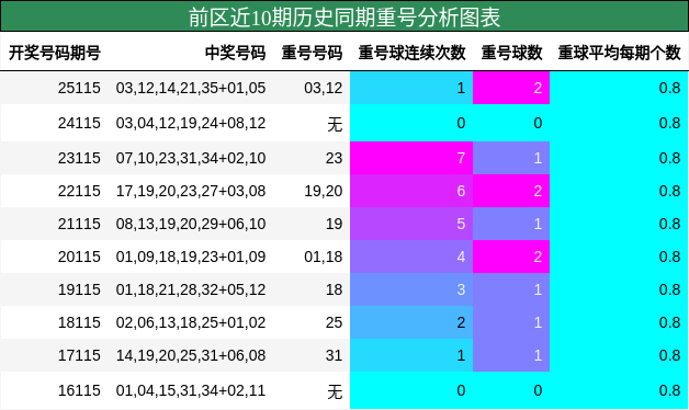 重号分析