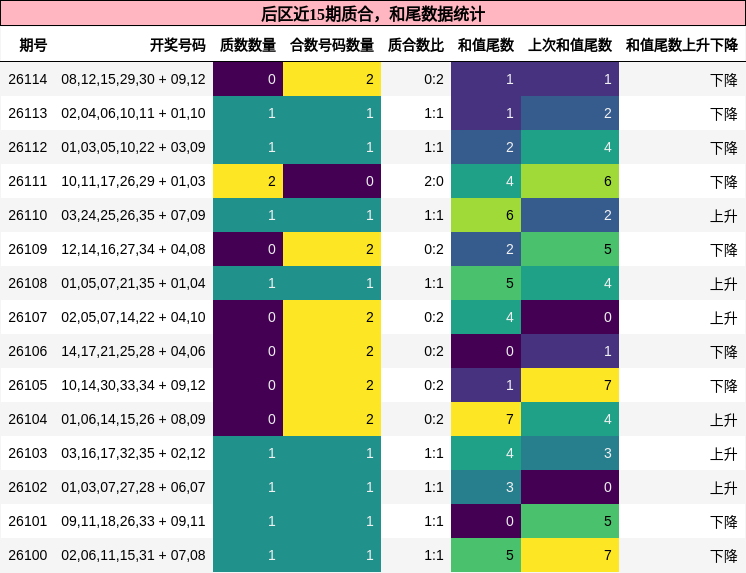 后区近15期质合,和尾数据统计