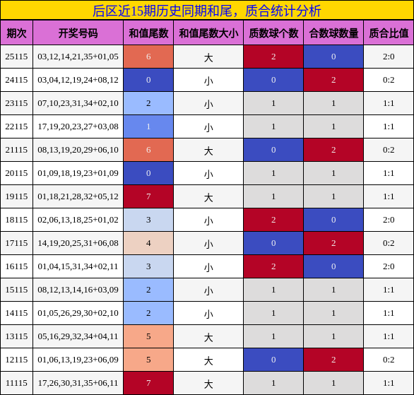 和尾分析，质合分析