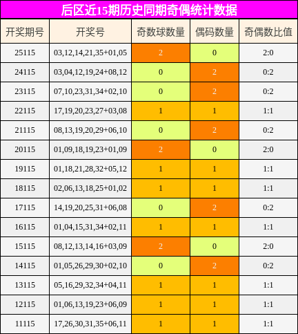 奇偶分析