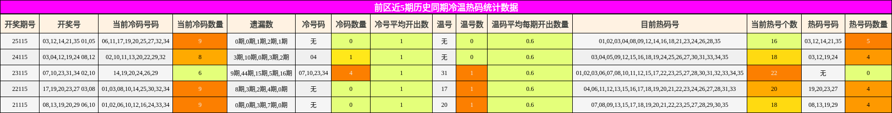 冷温热码分析