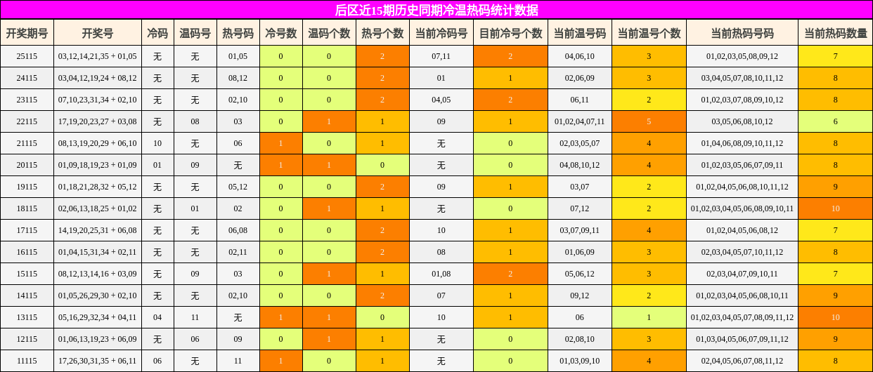 冷温热码分析