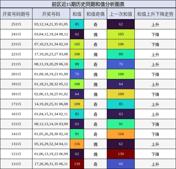 和值分析