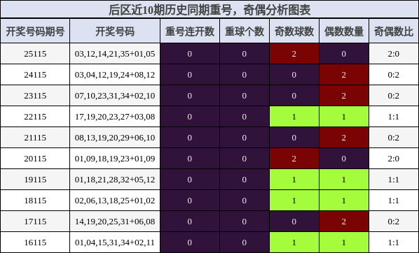 重号分析，奇偶分析