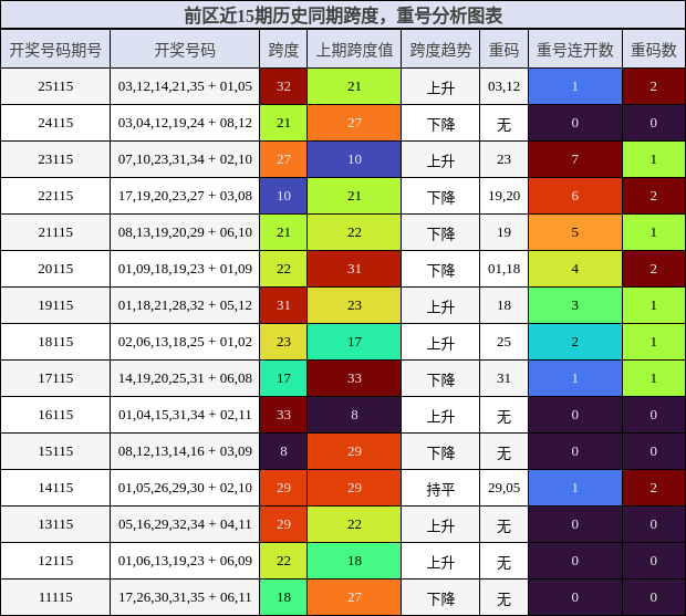跨度分析，重号分析